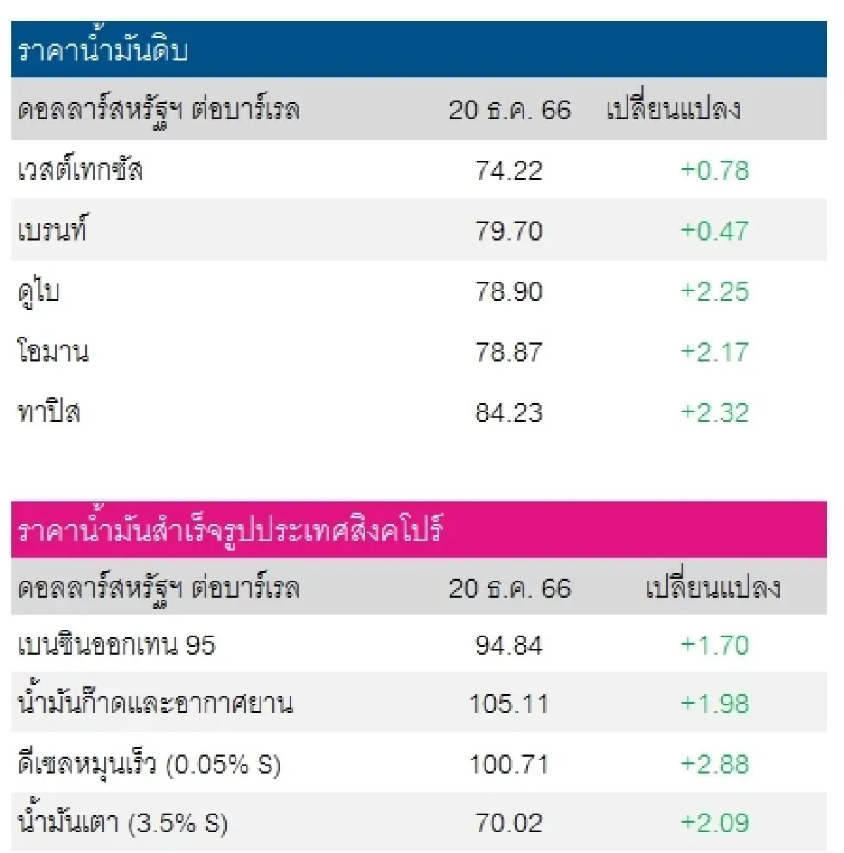 เวสต์เทกซัส 74.22 ดอลลาร์สหรัฐฯ/บาร์เรล เบรนท์ 79.70 ดอลลาร์สหรัฐฯ/บาร์เรล