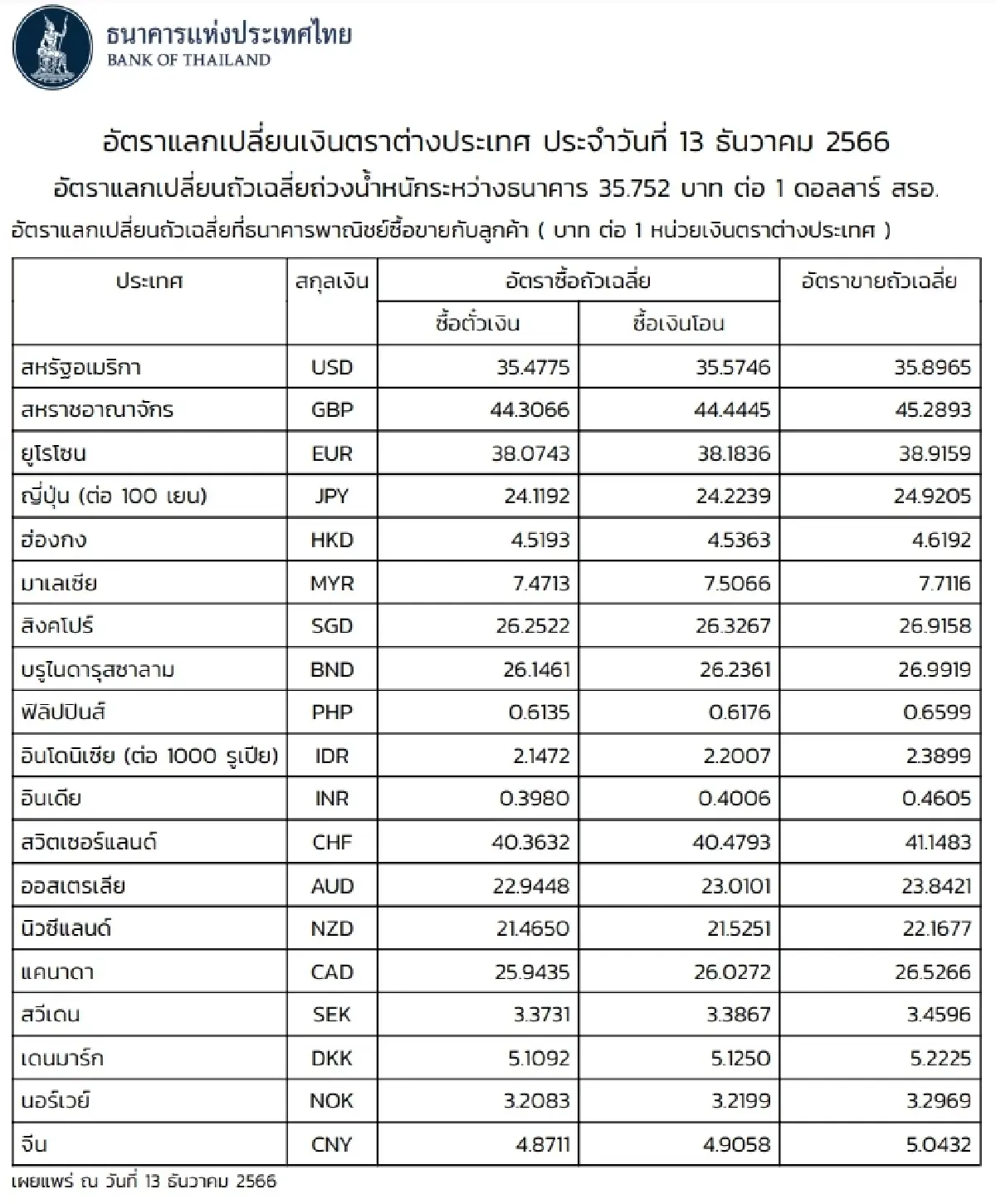 (ธปท.) อัตราแลกเปลี่ยนเงินตราต่างประเทศ ประจำวันที่ 13 ธันวาคม 2566