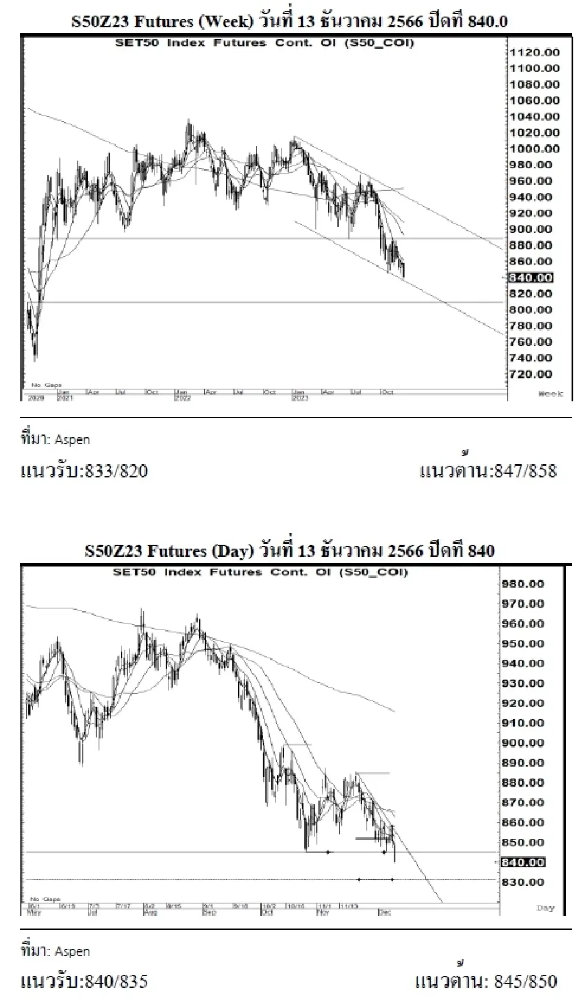 DAILY SET50 Futures : บล.เคจีไอฯ เปิด Long สัญญา S50Z23 ที่แนวรับ 840