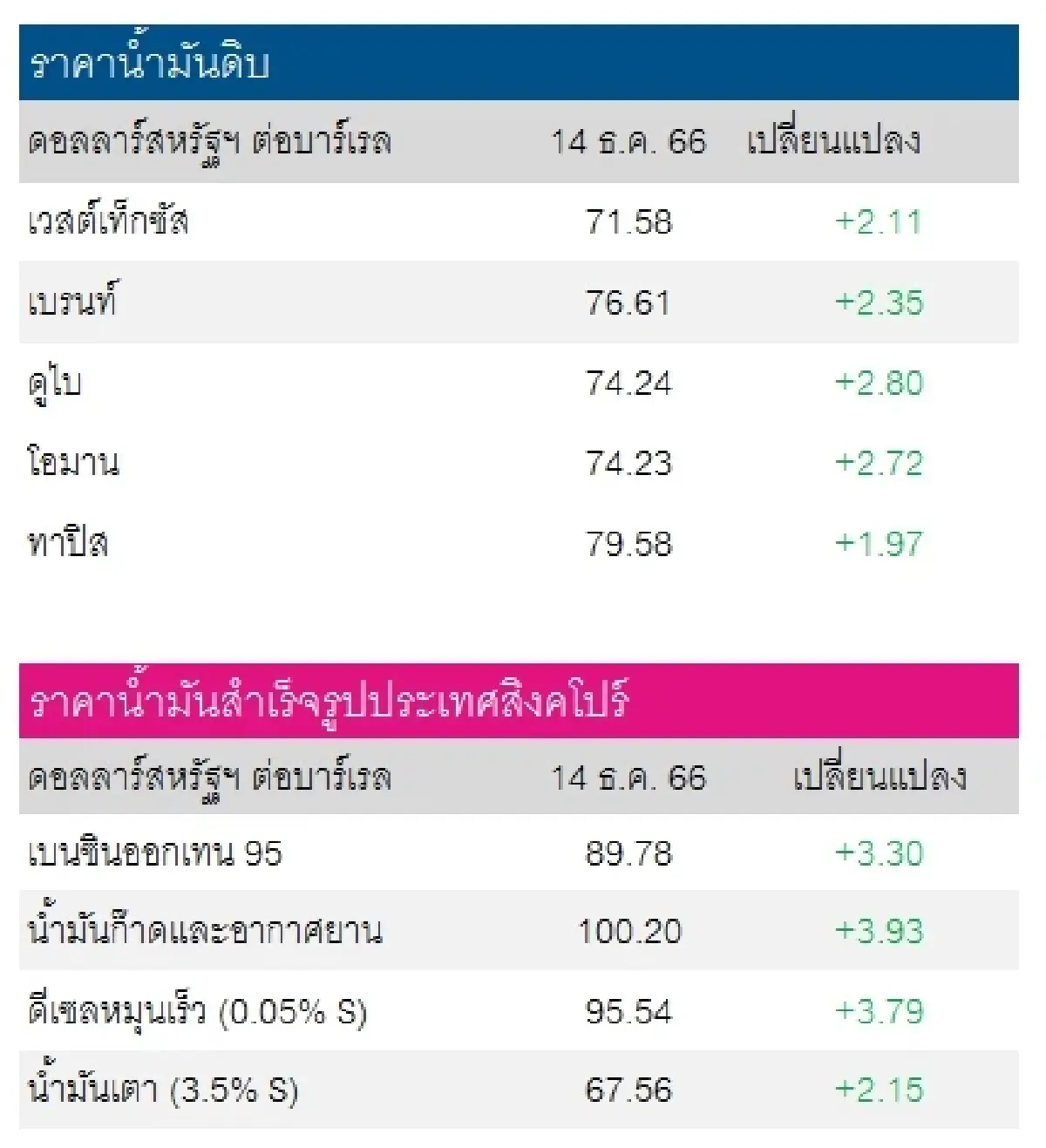 เวสต์เทกซัส 71.58 ดอลลาร์สหรัฐฯ/บาร์เรล เบรนท์ 76.61 ดอลลาร์สหรัฐฯ/บาร์เรล