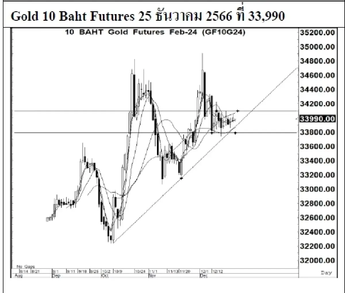 DAILY GOLD Futures : บล.เคจีไอฯ  Spot Gold (Dollar/Troy Ounce) 0.00 2053.08