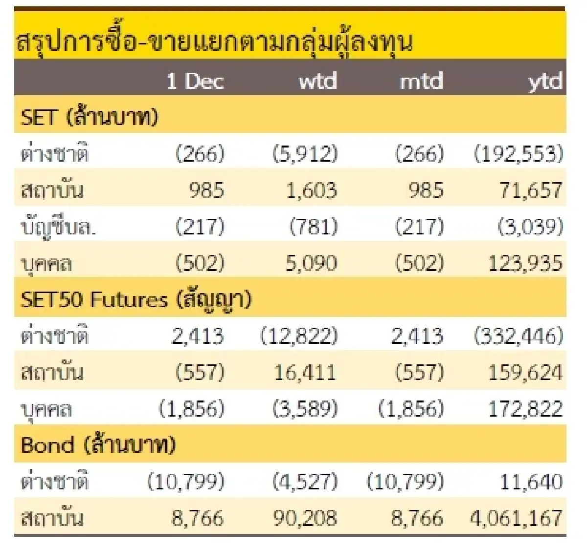 วิเคราะห์แนวโน้มตลาด : บล.กรุงศรี โฟกัสรายตัว