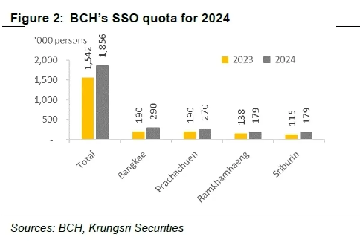 วิเคราะห์หุ้นรายตัว : บล.กรุงศรี BCH - โควต้า SSO ปี 2024 สูงกว่าคาด