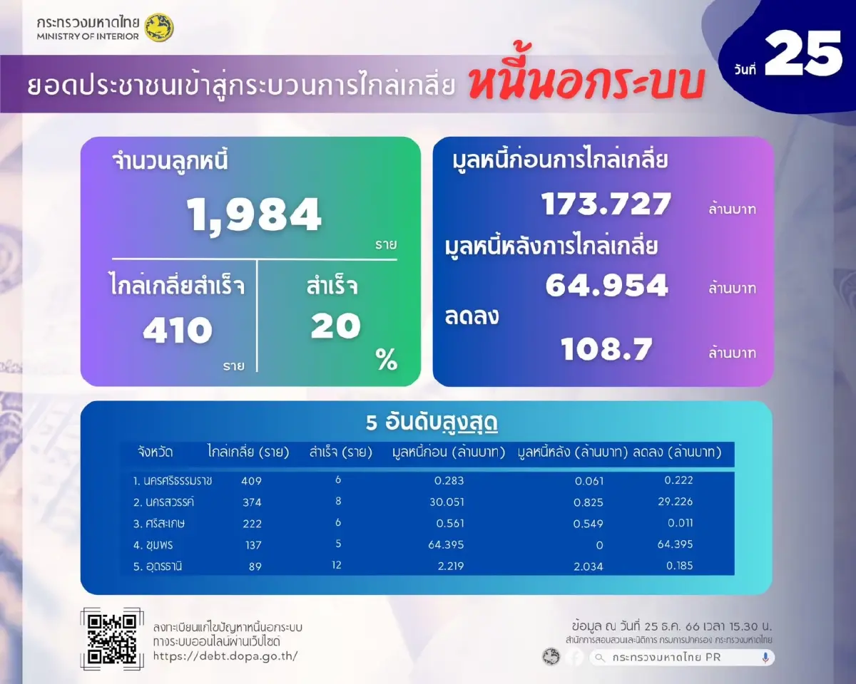 ปลัด มท. เผย 'หนี้นอกระบบ'  ลงทะเบียน 109,342 ราย ไกล่เกลี่ยสำเร็จแล้ว 410 ราย