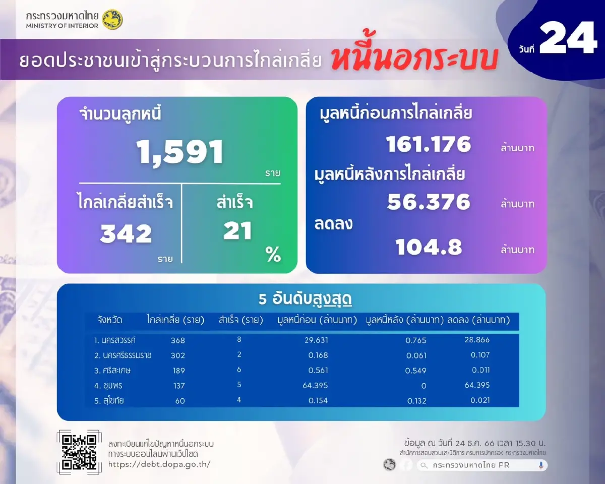 ปลัด มท. เผย ไกล่เกลี่ย 'หนี้นอกระบบ' แล้ว 342 ราย มูลหนี้ลดลงร่วม 104 ล้านบาท