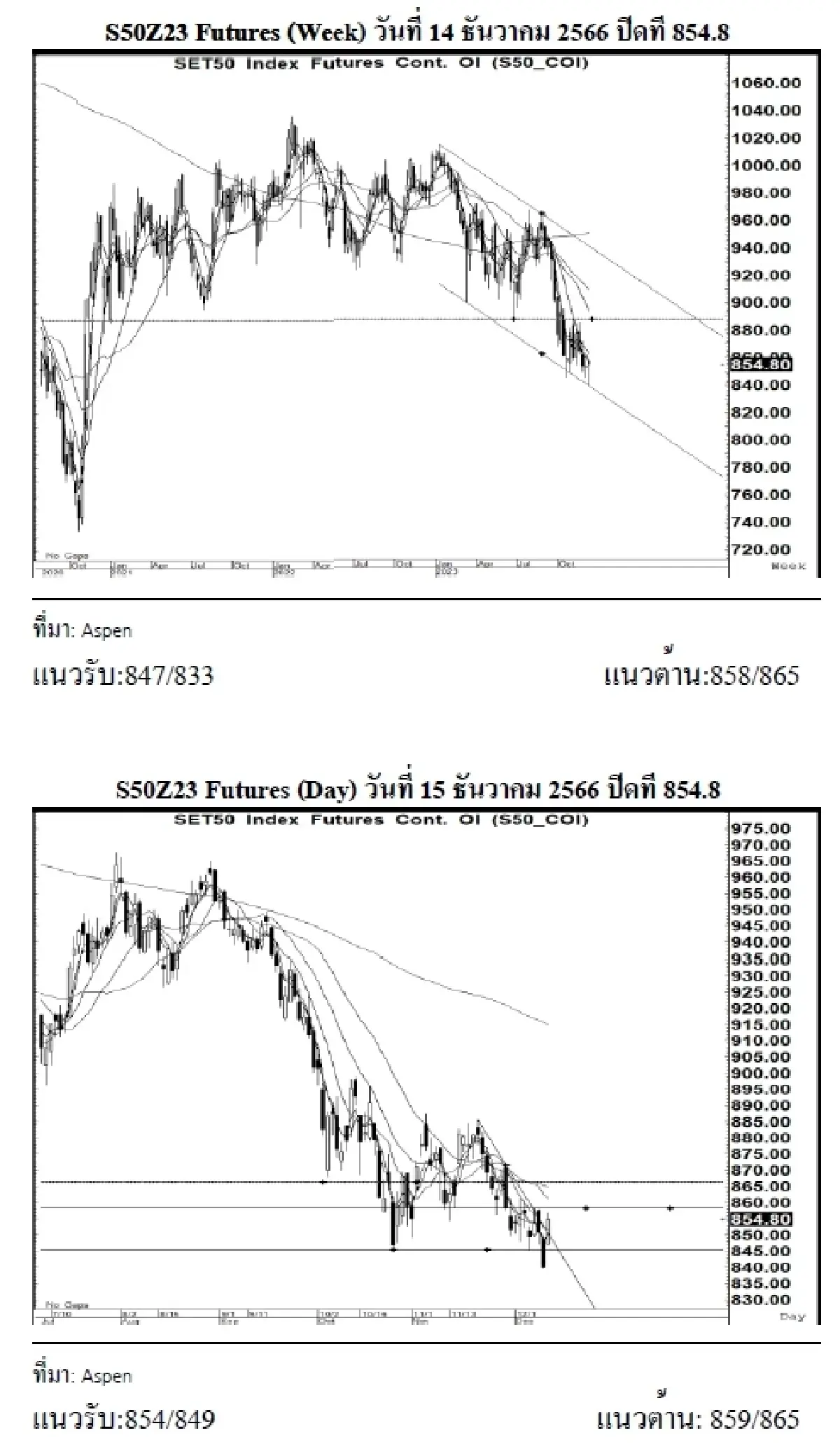 DAILY SET50 Futures : บล.เคจีไอฯ เปิด Long สัญญา S50Z23 ที่แนวรับ 854