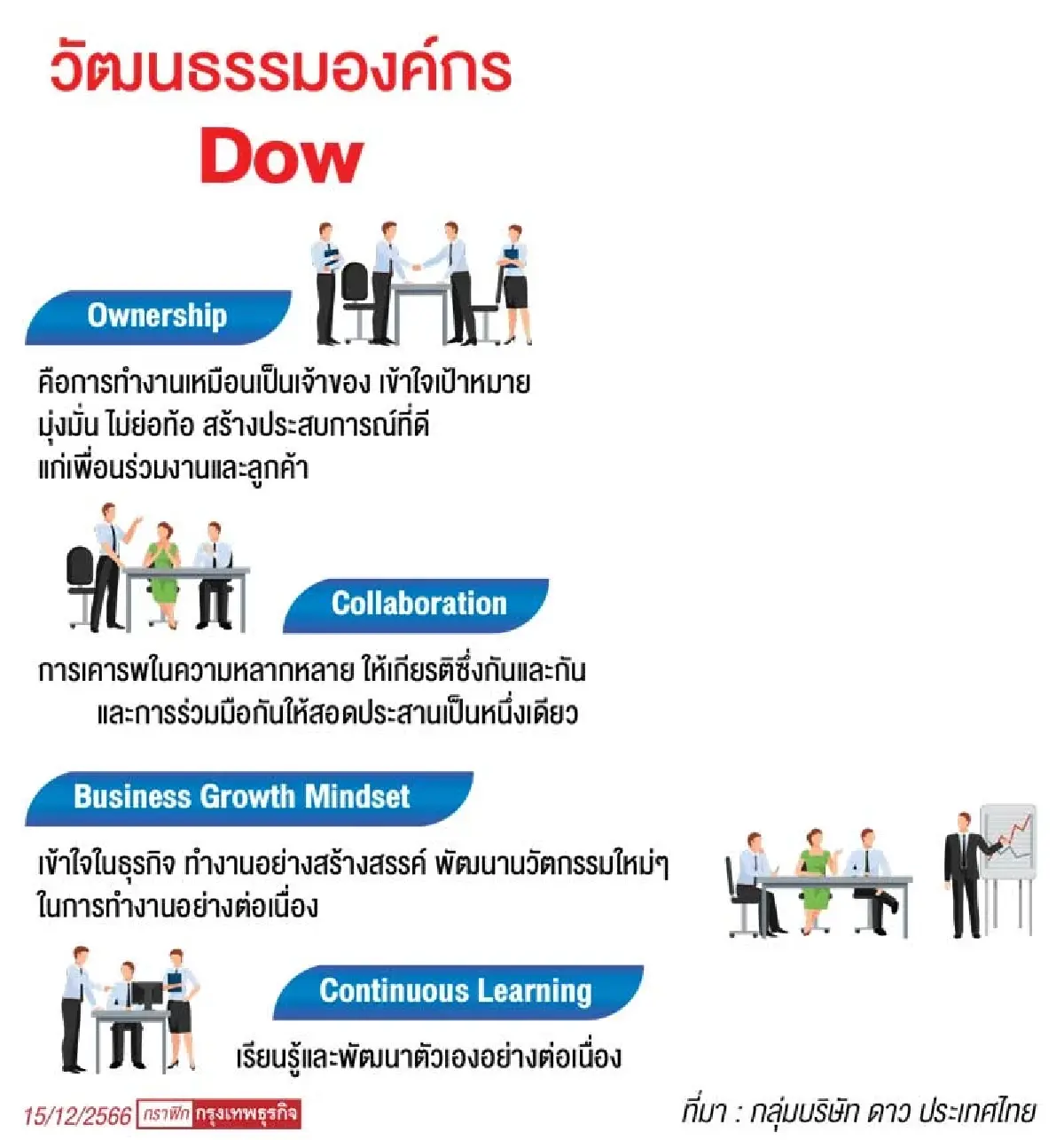 สูตร(ไม่ลับ)ดูแลพนักงาน ฉบับ Dow องค์กรจะรอด เมื่อพนักงานรอด