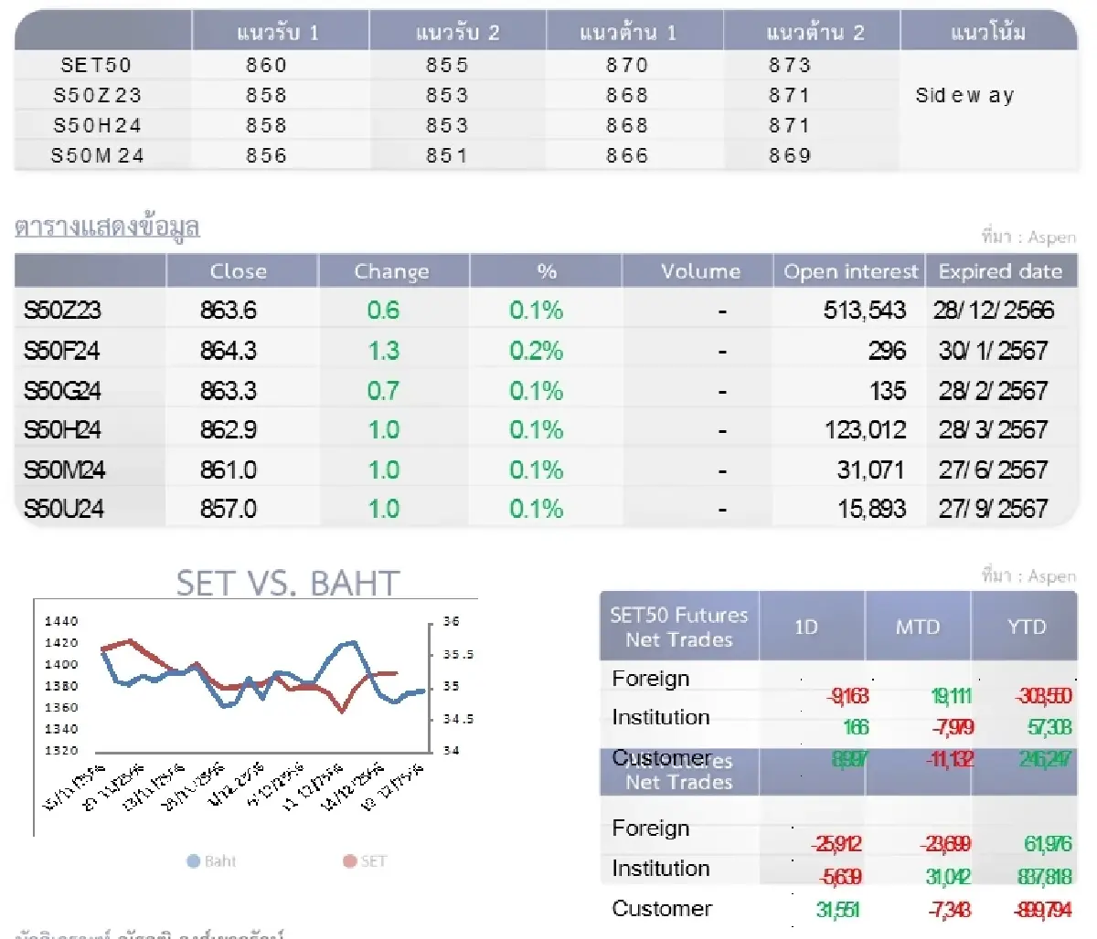 SET50 Futures : บล.โกลเบล็ก เทรดดิ้งตามกรอบ 860-870 จุด