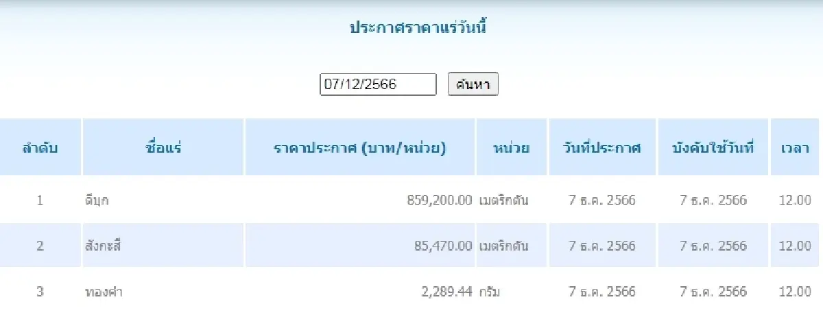 ดีบุก	เมตริกตันละ 859,200.00 สังกะสี	เมตริกตันละ 85,470.00