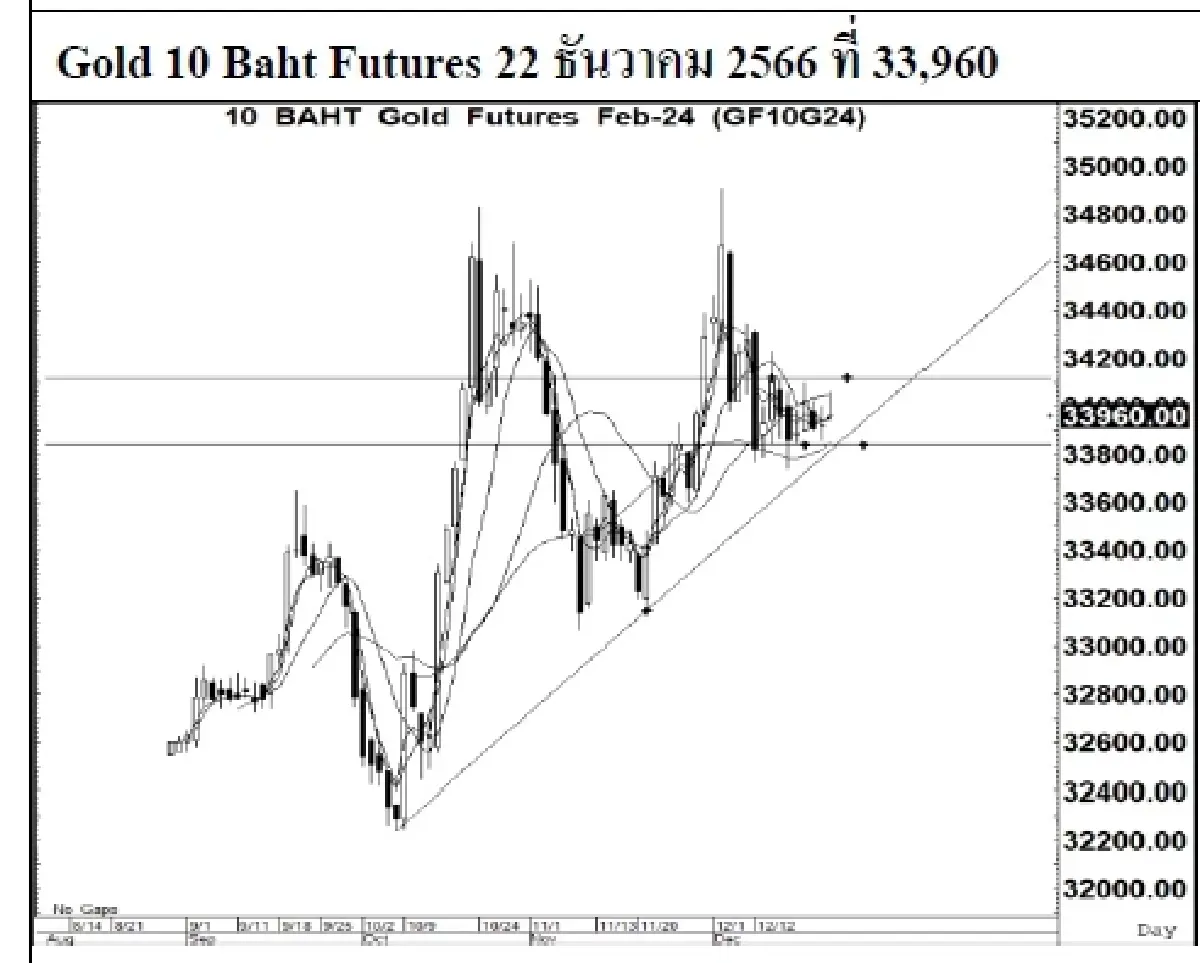 DAILY GOLD Futures : บล.เคจีไอฯ Spot Gold (Dollar/Troy Ounce) +12.02  2053.08