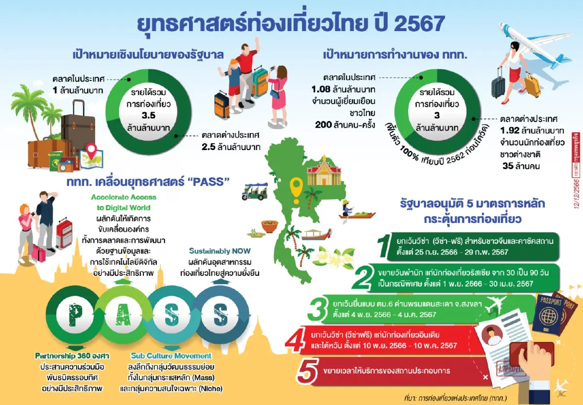 ททท. ลุ้นนิวไฮท่องเที่ยวปี 67 ดันรายได้แตะ 3.5 ล้านล้าน ตั้งเป้าจีน 8.5 ล้านคน