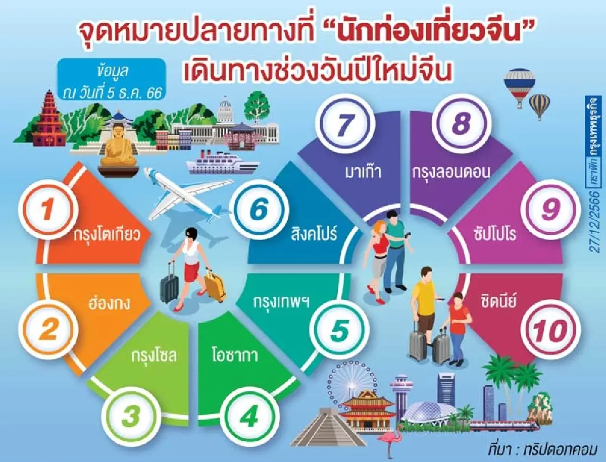 ชาวจีน'รัดเข็มขัด'-'เลี่ยงเดินทาง'ถ่วงอุตฯท่องเที่ยวเอเชียฟื้นช้า