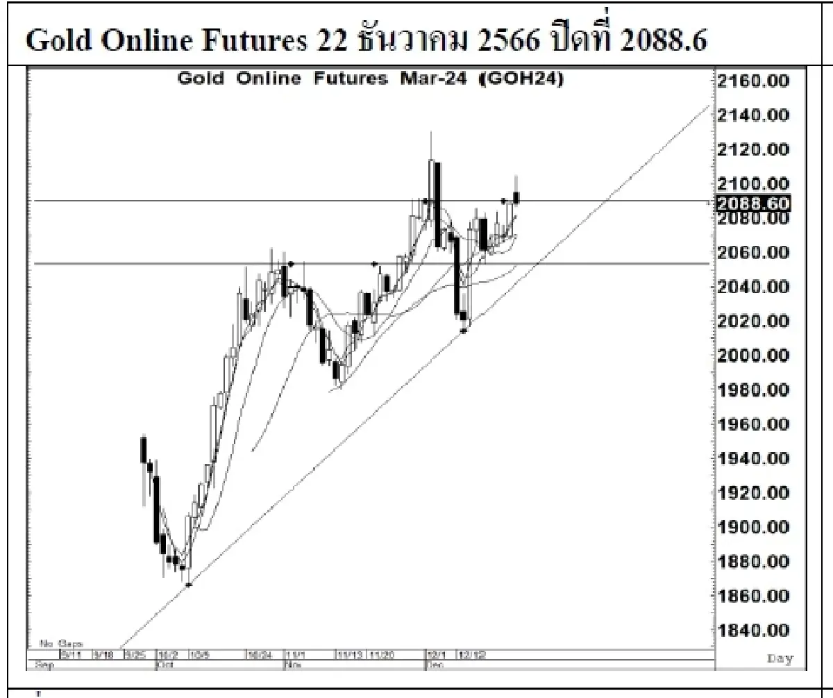 DAILY GOLD Futures : บล.เคจีไอฯ Spot Gold (Dollar/Troy Ounce) +12.02  2053.08