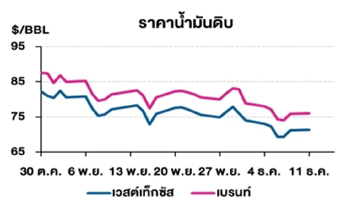 เวสต์เทกซัส 71.32 ดอลลาร์สหรัฐฯ/บาร์เรล เบรนท์ 76.03 ดอลลาร์สหรัฐฯ/บาร์เรล