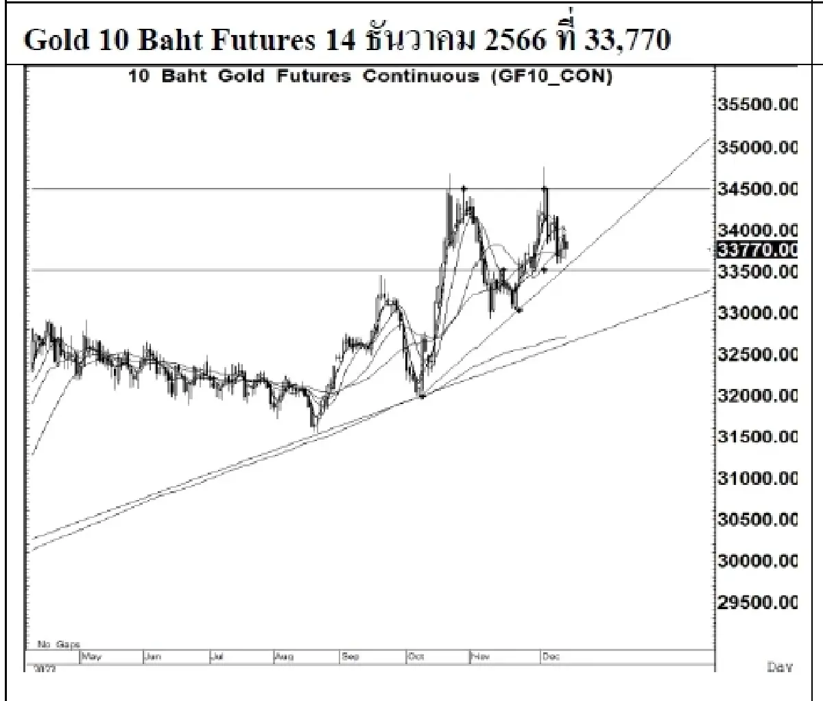 DAILY GOLD Futures : บล.เคจีไอฯ Spot Gold (Dollar/Troy Ounce) +54.04  2036.23