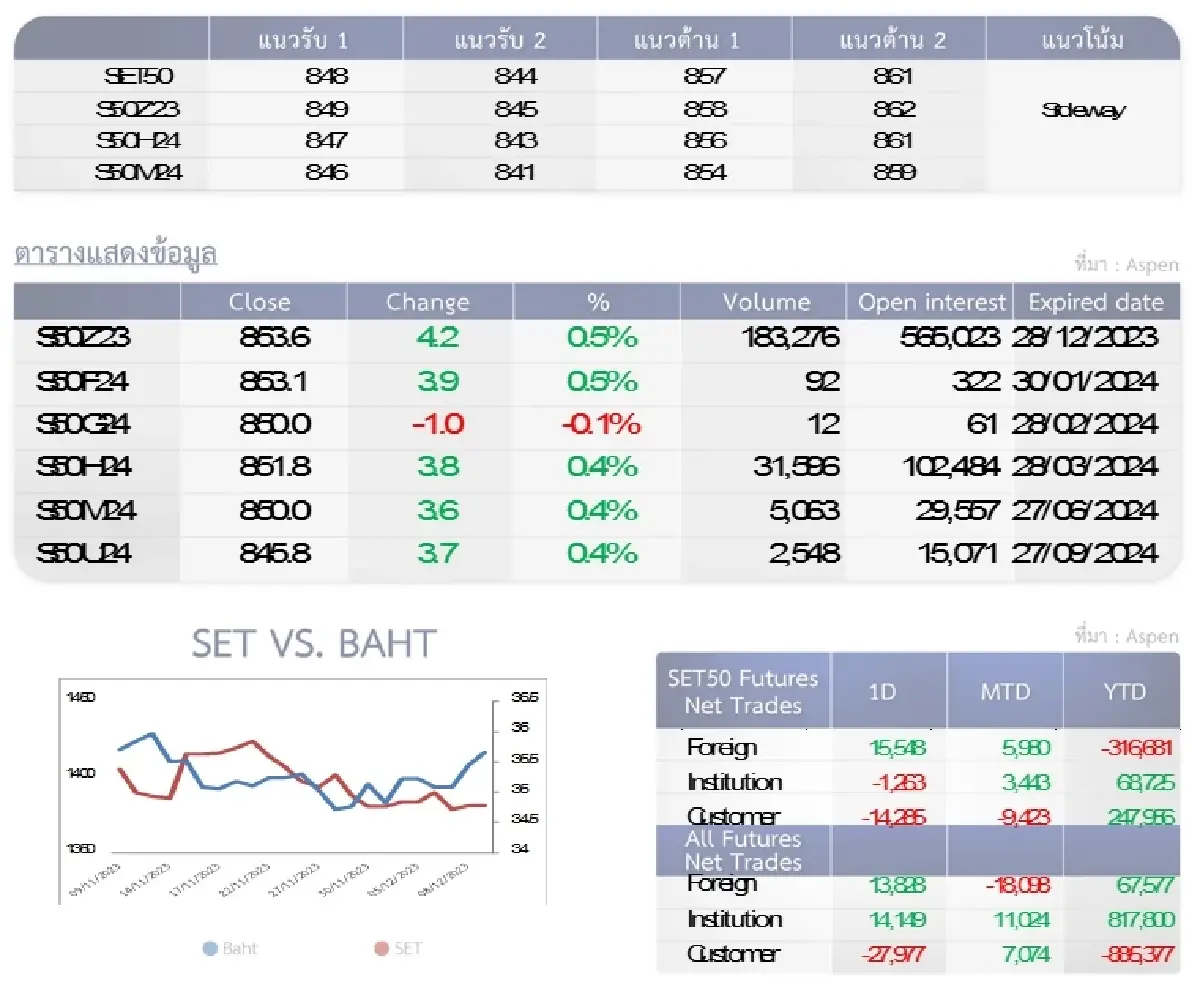 SET50 Futures : บล.โกลเบล็ก เก็งกำไรในกรอบ 848-857 จุด