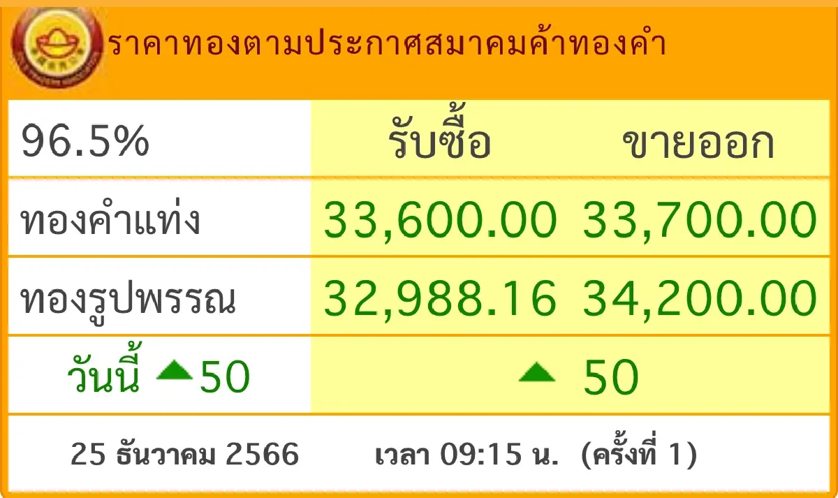 ราคาทองวันนี้ 25 ธ.ค.66 ราคาทองรูปพรรณ ราคาทองแท่ง เปิดตลาด ขึ้น 50 บาท