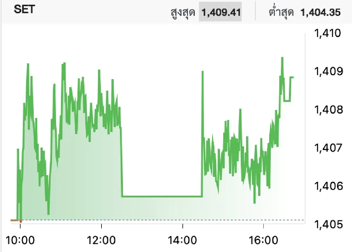 ภาวะหุ้นไทยวันนี้ (25 ธ.ค. 2566)