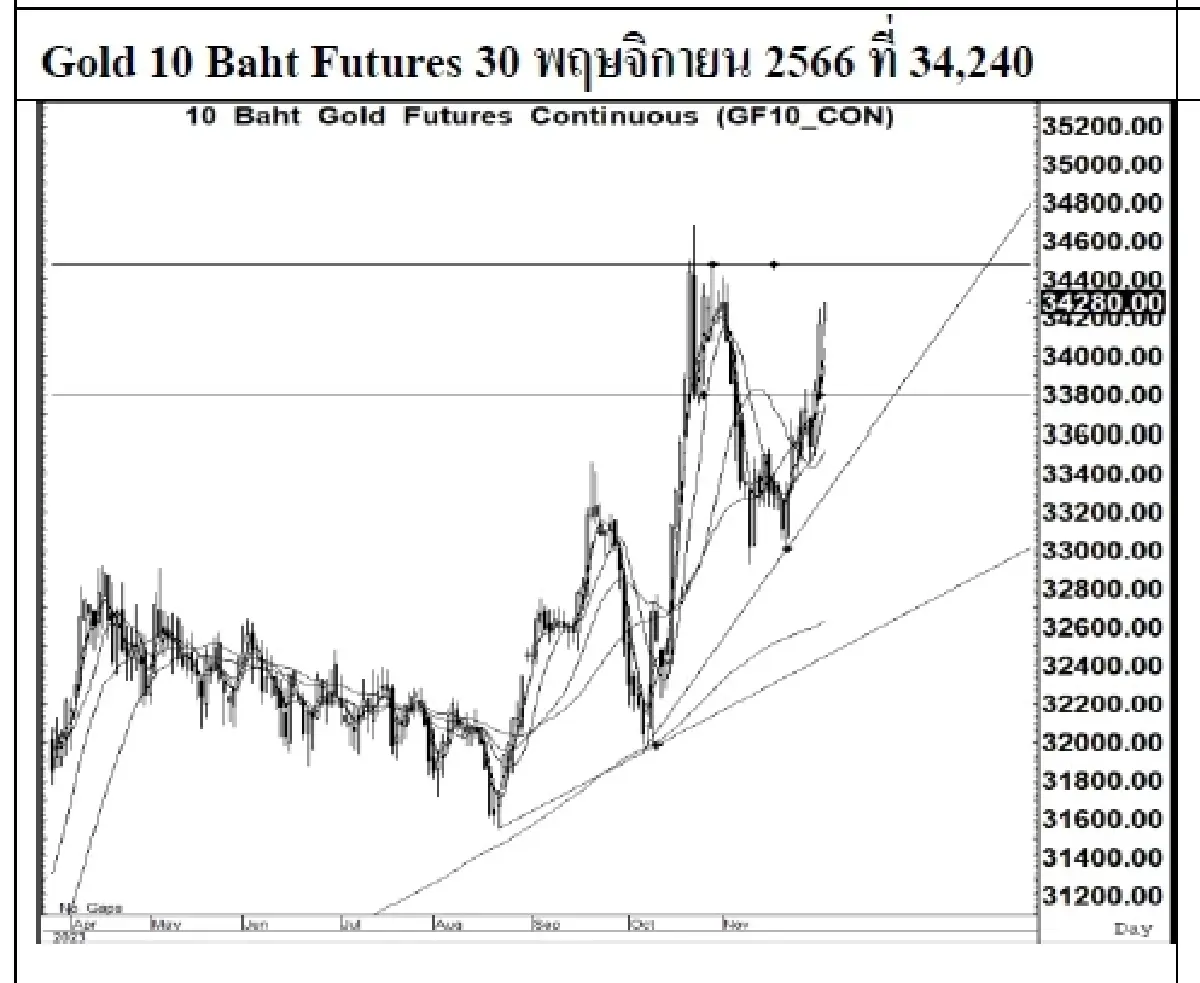 DAILY GOLD Futures : บล.เคจีไอฯ  Spot Gold (Dollar/Troy Ounce) -8.03  2037.07