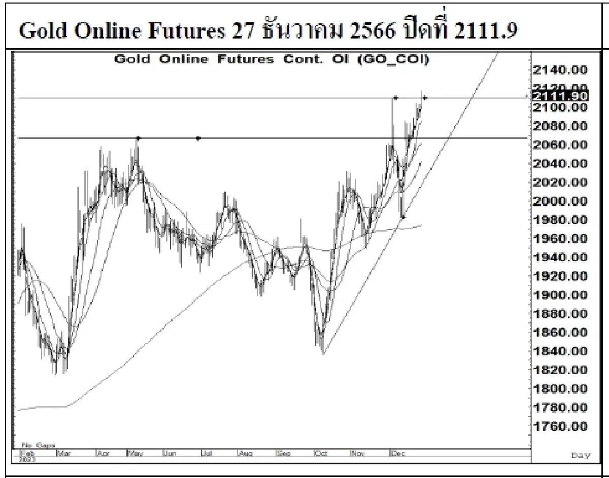 DAILY GOLD Futures : บล.เคจีไอฯ Spot Gold (Dollar/Troy Ounce) +7.56  2065.36
