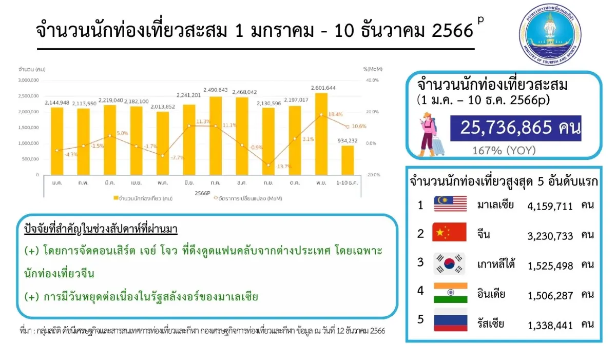 ‘จีน’ ทวงแชมป์เที่ยวไทย อันดับ 1 ปี 67  ‘แอตต้า’ นำทัพเอกชนพบ 800 เอเย่นต์ทัวร์