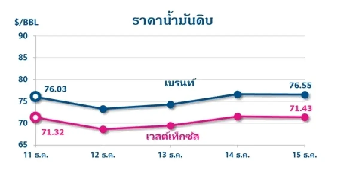 Thaioil Weekly Oil Market and Outlook as of 18 December 2023