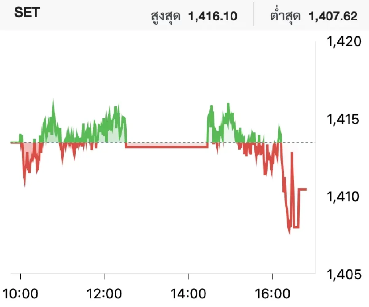 ภาวะหุ้นไทยวันนี้ (27 ธ.ค. 2566)