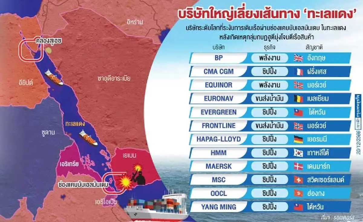 ส่องปัญหากบฏฮูตีใน ‘ทะเลแดง’ กระทบเส้นเลือดใหญ่การค้าโลก