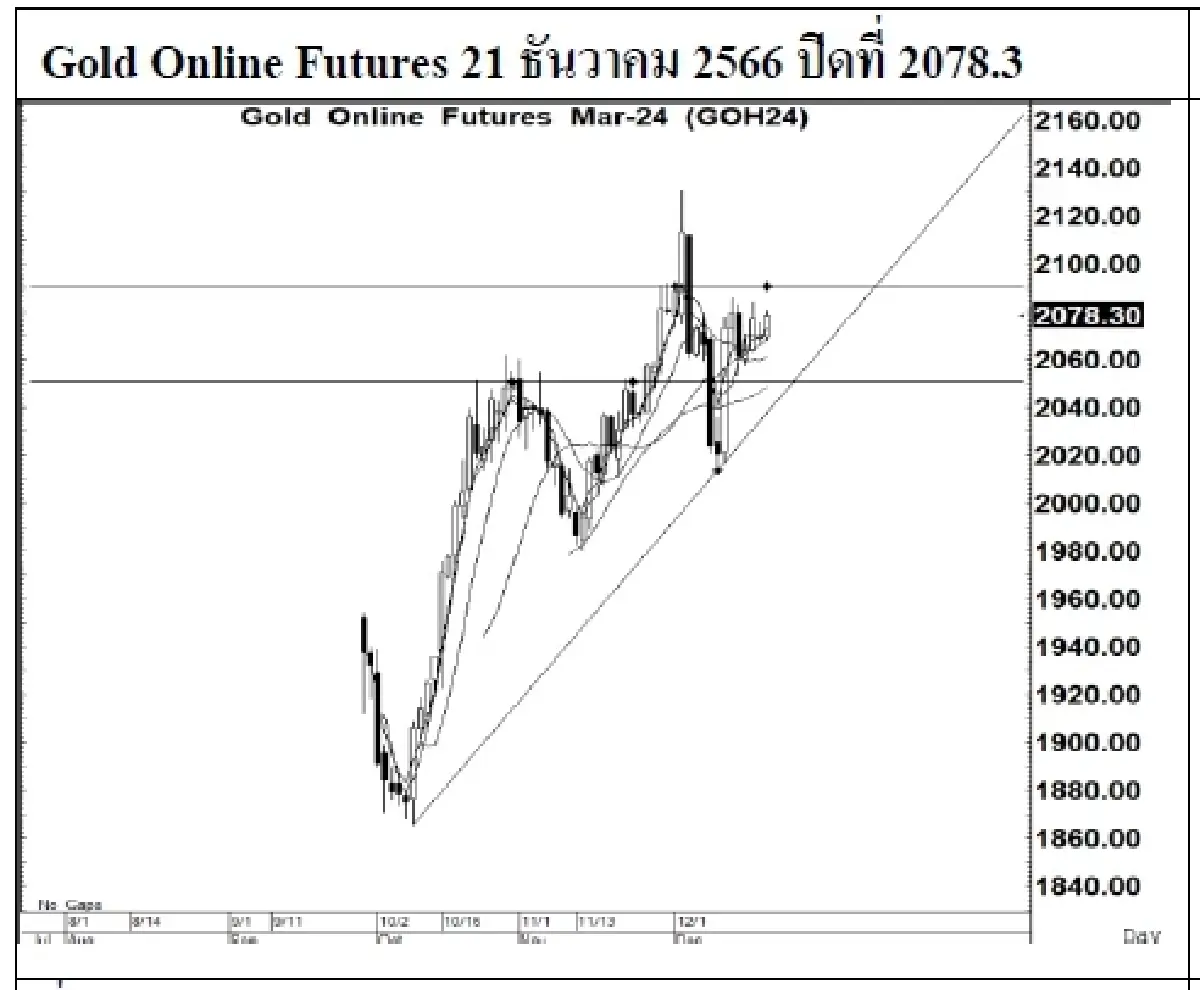 DAILY GOLD Futures : บล.เคจีไอฯ Spot Gold (Dollar/Troy Ounce) +6.27 2041.06