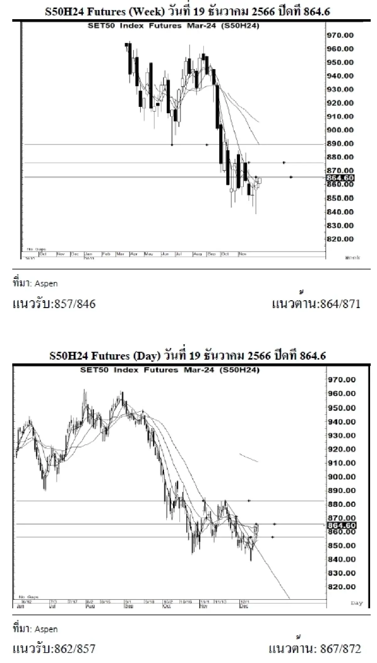 DAILY SET50 Futures : บล.เคจีไอฯ เปิด Long สัญญา S50H24 ที่แนวรับ 862