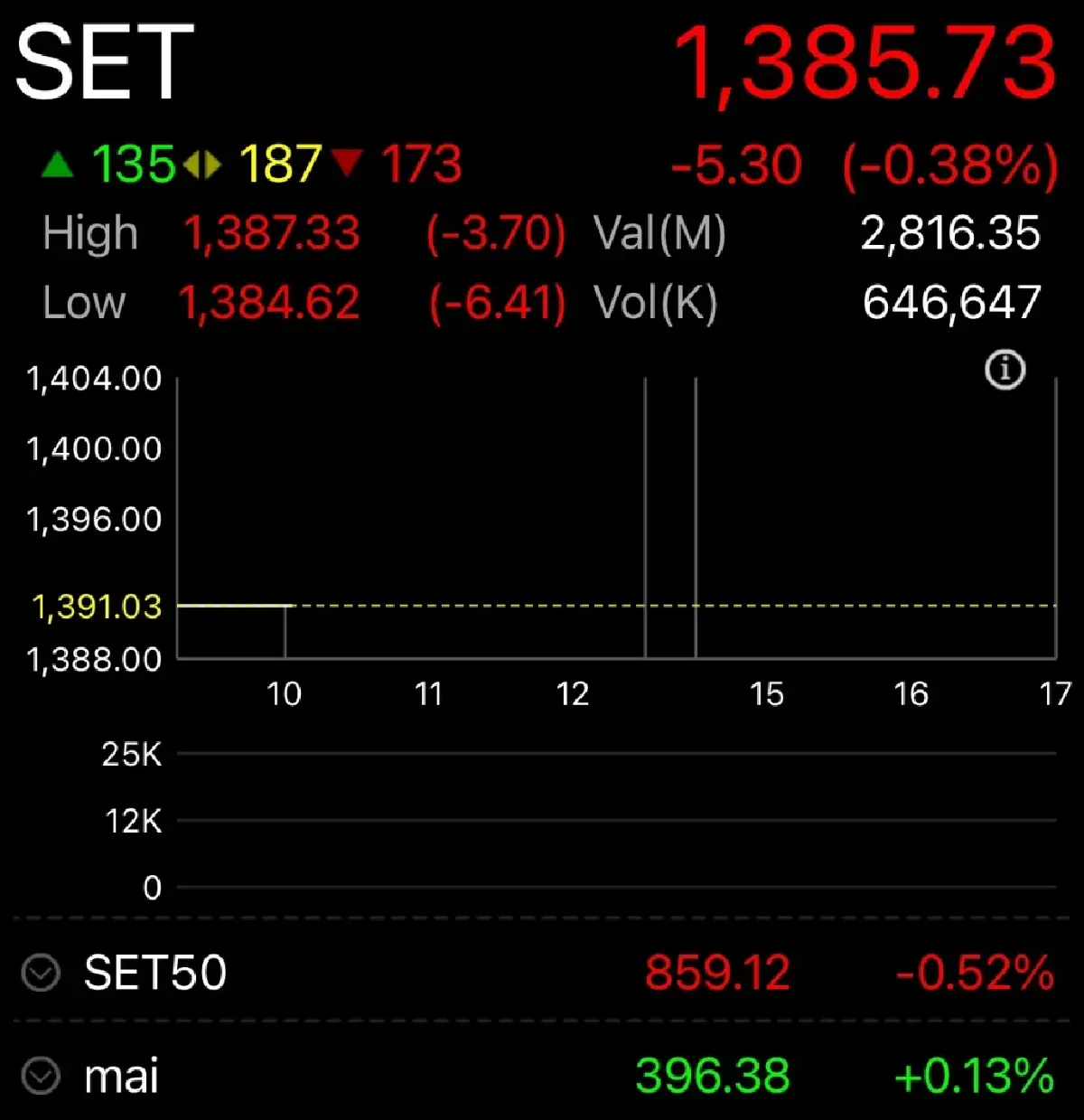 หุ้นไทยวันนี้ 18 ธ.ค.66 เปิดตลาดร่วง 5.30 จุด  ระวังแรงขายทำกำไร