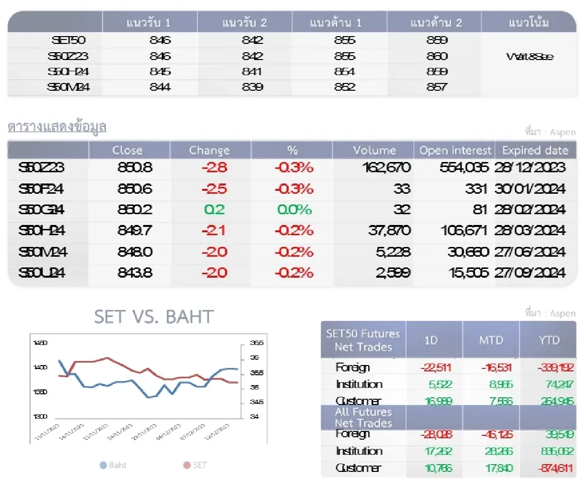 SET50 Futures : บล.โกลเบล็ก หลุดแนวรับ 846 จุดให้เปิดสถานะ Short