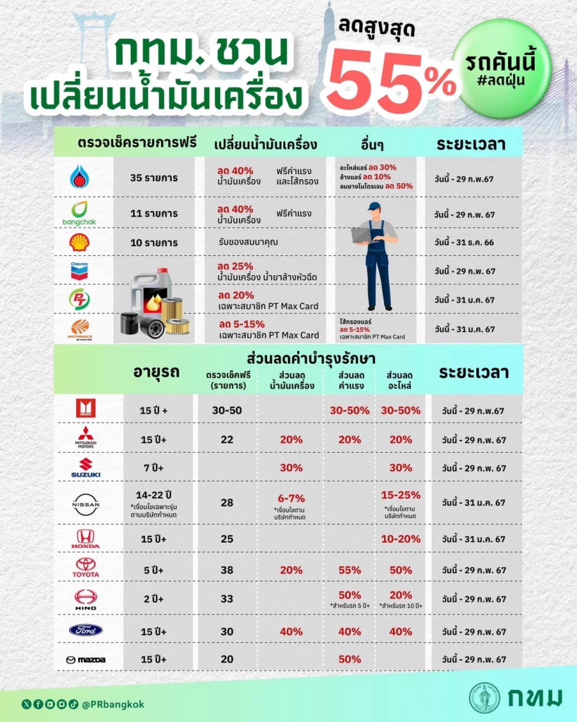 จัดโปร เปลี่ยนน้ำมันเครื่อง ลดสูงสุด 55% ลดฝุ่น PM 2.5