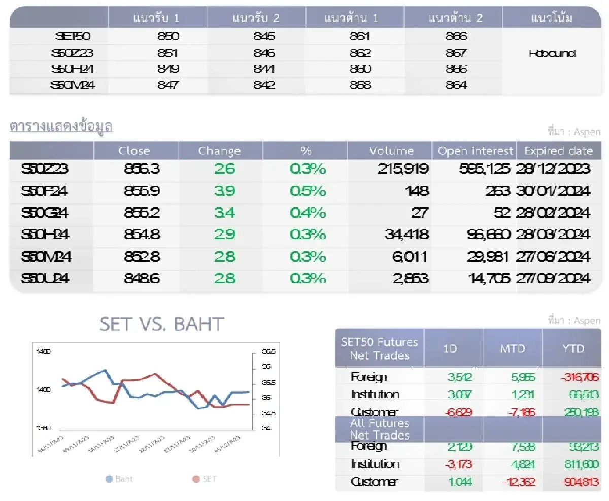 SET50 Futures : บล.โกลเบล็ก เปิดสถานะ Long เพื่อไปทำกำไรที่แนวต้าน 861-866 จุด