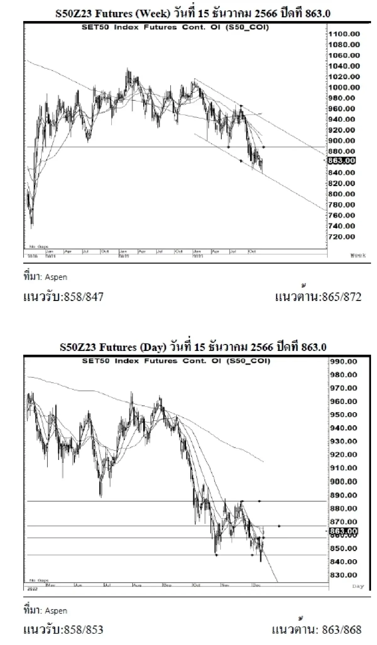DAILY SET50 Futures : บล.เคจีไอฯ เปิด Long สัญญา S50Z23 ที่แนวรับ 858