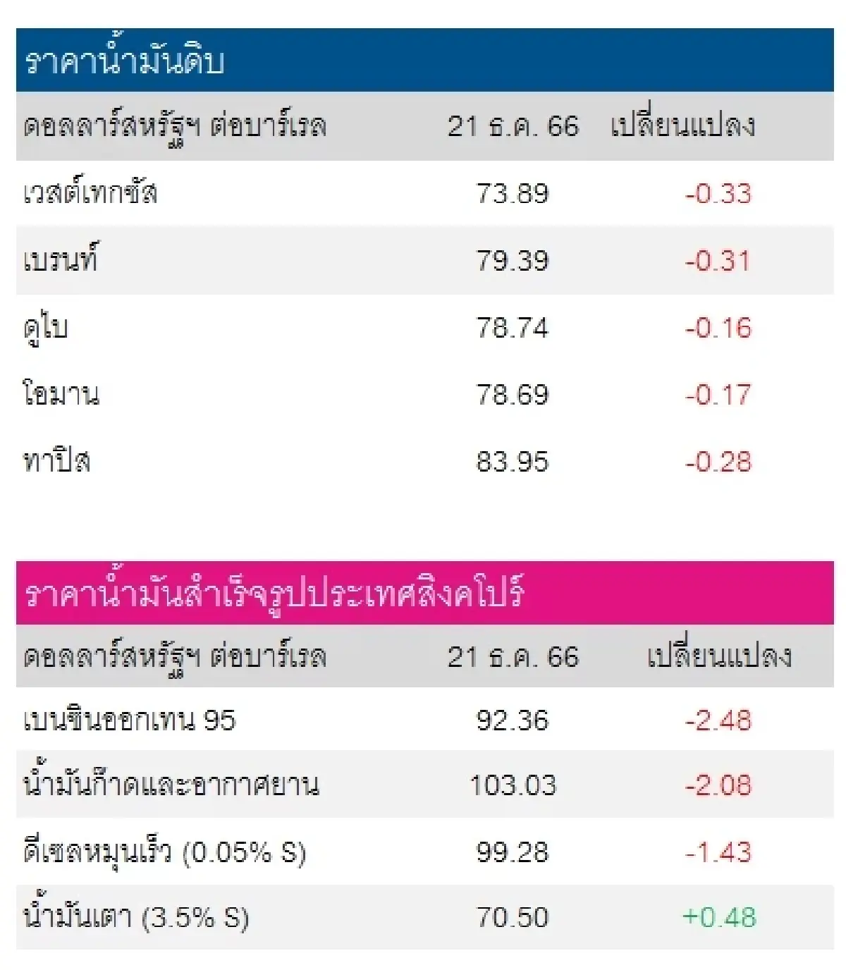 เวสต์เทกซัส 73.89 ดอลลาร์สหรัฐฯ/บาร์เรล เบรนท์ 79.39 ดอลลาร์สหรัฐฯ/บาร์เรล