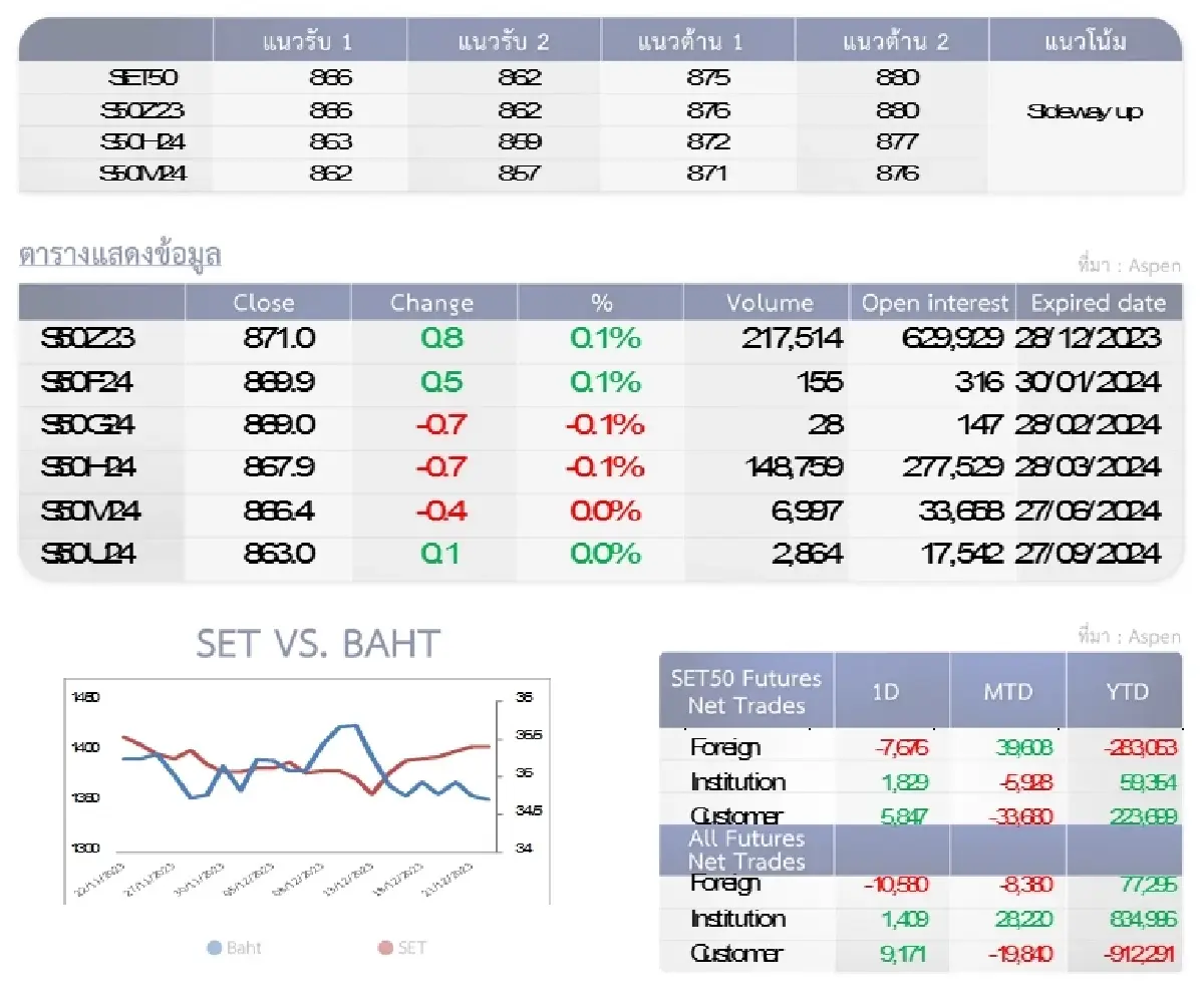 SET50 Futures : บล.โกลเบล็ก ทดสอบแนวต้าน 875-880 จุด