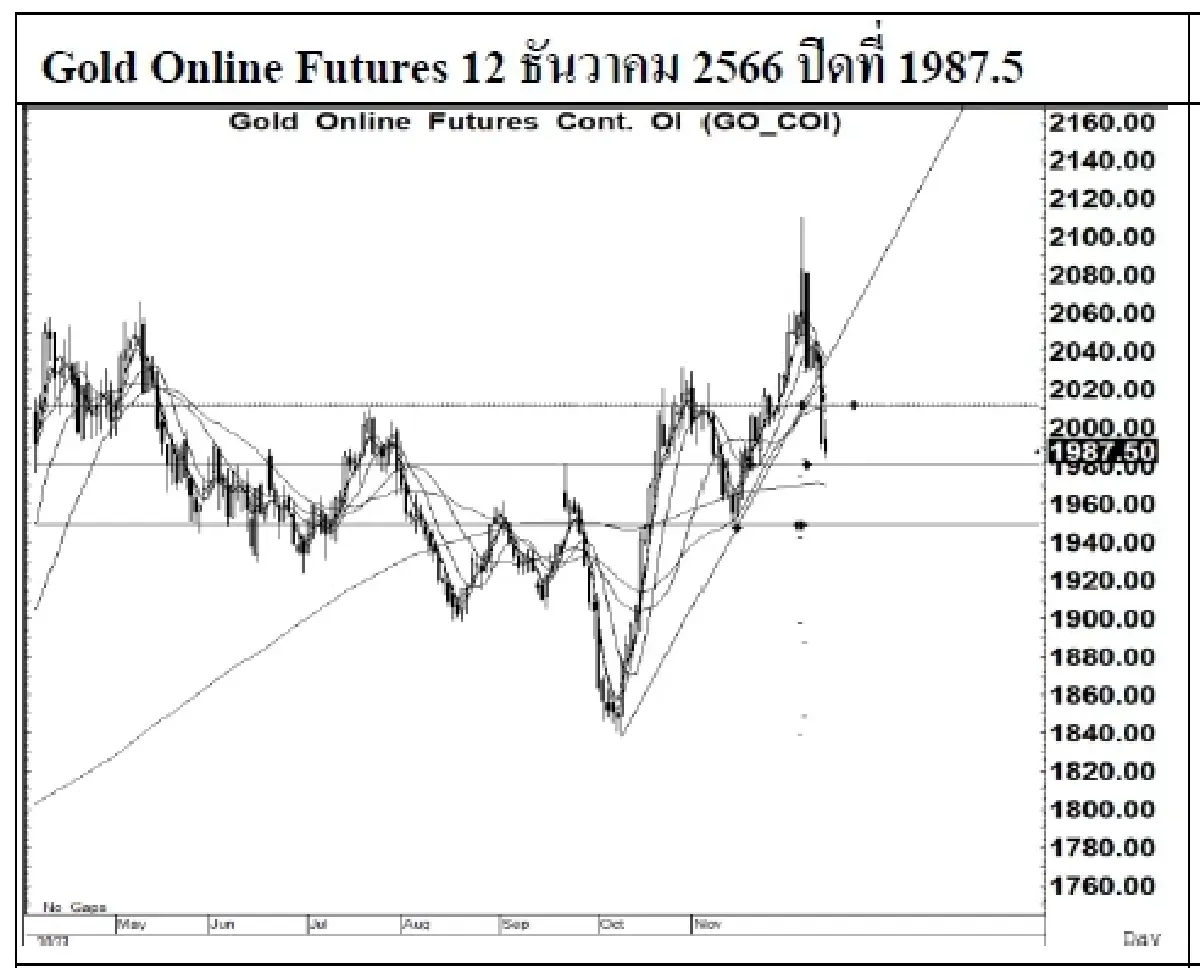 DAILY GOLD Futures : บล.เคจีไอฯ Spot Gold (Dollar/Troy Ounce) +1.03  1977.81