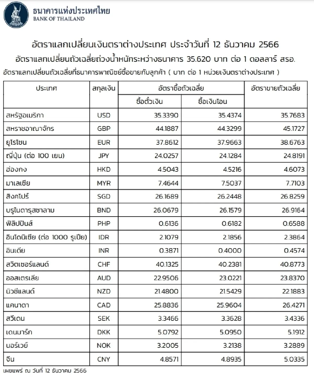 (ธปท.) อัตราแลกเปลี่ยนเงินตราต่างประเทศ ประจำวันที่ 12 ธันวาคม 2566