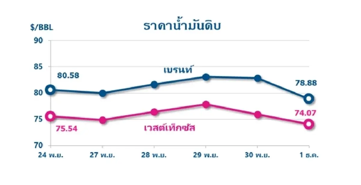 Thaioil Weekly Oil Market and Outlook as of 04 Dec 2023
