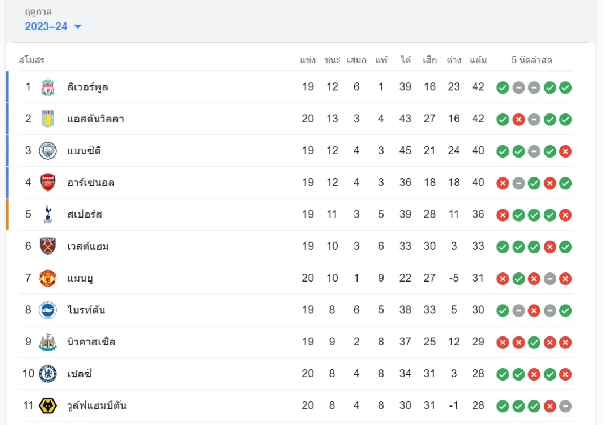 ดูบอลสด แมตช์ส่งท้ายปี 'สเปอร์ส พบ บอร์นมัธ' ตารางถ่ายทอด พรีเมียร์ลีก อังกฤษ