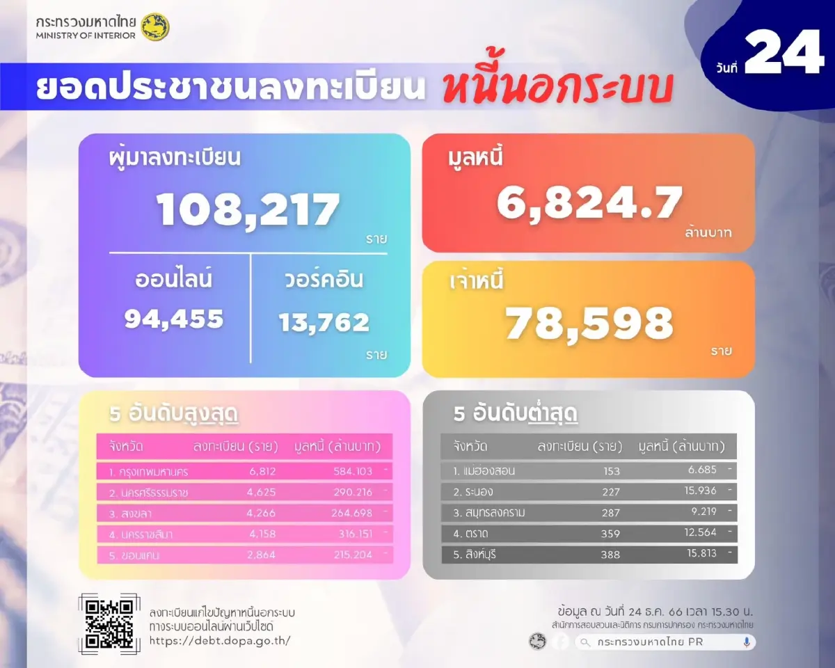 ปลัด มท. เผย ไกล่เกลี่ย 'หนี้นอกระบบ' แล้ว 342 ราย มูลหนี้ลดลงร่วม 104 ล้านบาท