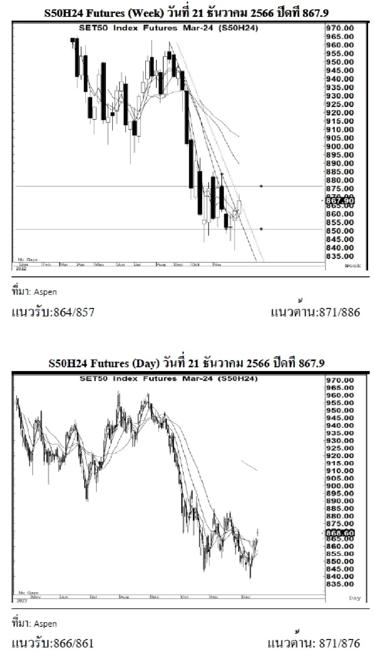 DAILY SET50 Futures : บล.เคจีไอฯ เปิด Long สัญญา S50H24 ที่แนวรับ 866