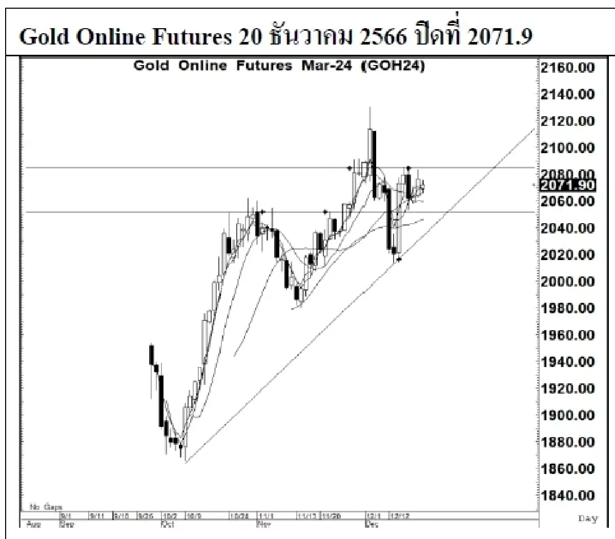 DAILY GOLD Futures : บล.เคจีไอฯ Spot Gold (Dollar/Troy Ounce) -5.66  2034.79