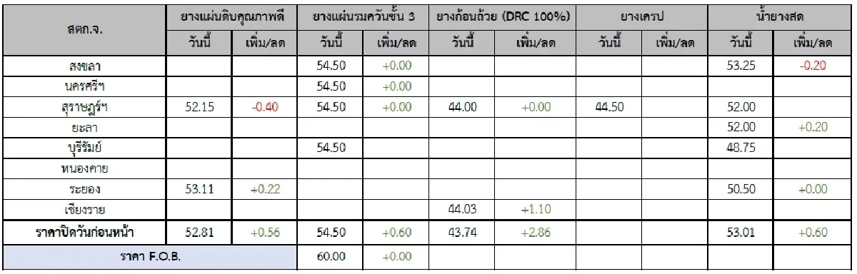 ยางแผ่นดิบ (สุราษฏร์ฯ) 52.15 ลบ -0.40 บาท ยางแผ่นรมควันชั้น3 (สุราษฏร์ฯ) 54.50