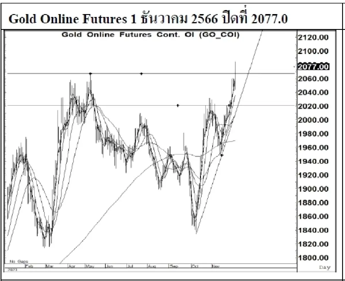 DAILY GOLD Futures : บล.เคจีไอฯ Spot Gold (Dollar/Troy Ounce) +35.15  2072.22