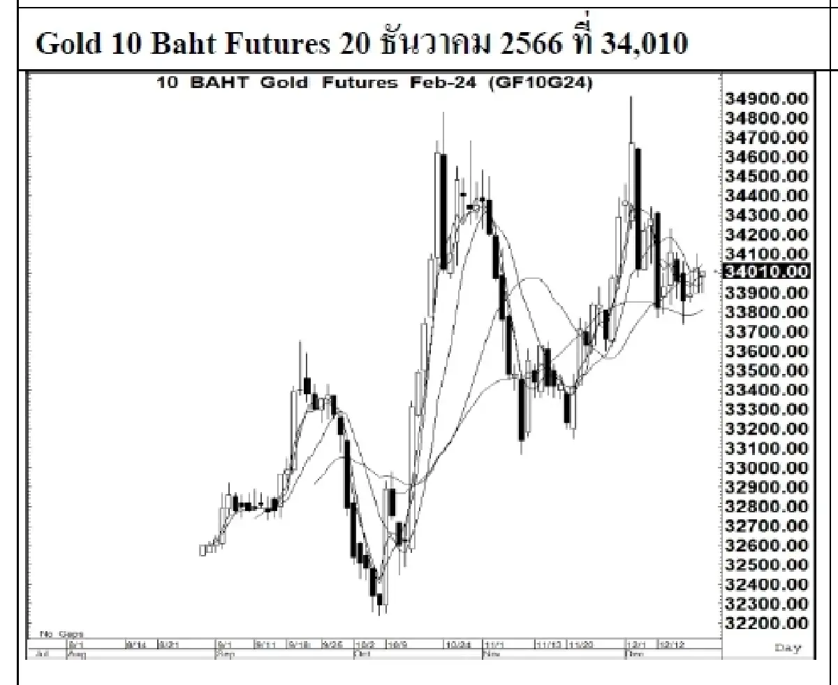 DAILY GOLD Futures : บล.เคจีไอฯ Spot Gold (Dollar/Troy Ounce) -5.66  2034.79