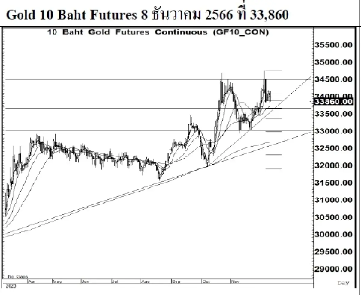 DAILY GOLD Futures : บล.เคจีไอฯ Spot Gold (Dollar/Troy Ounce) -27.89 1976.78