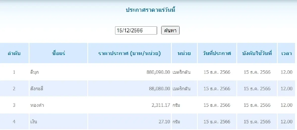 ดีบุก	เมตริกตันละ 880,090.00 สังกะสี	เมตริกตันละ 88,080.00