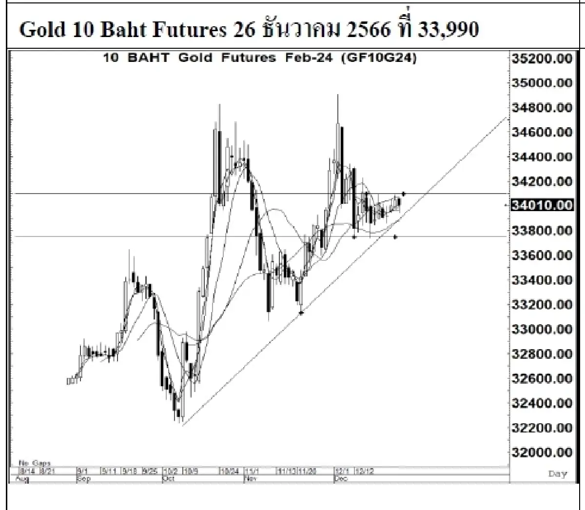 DAILY GOLD Futures : บล.เคจีไอฯ  Spot Gold (Dollar/Troy Ounce) +4.72  2057.80
